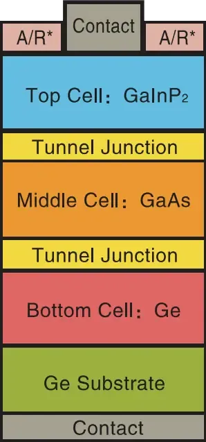 Triple Junction GaAs Solar Cell - High-Efficiency Solar Power for Space Applications — view 7